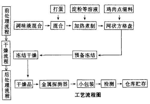 凍干湯工藝流程